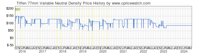 Price History Graph for Tiffen 77mm Variable Neutral Density
