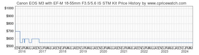 Price History Graph for Canon EOS M3 with EF-M 18-55mm F3.5/5.6 IS STM Kit
