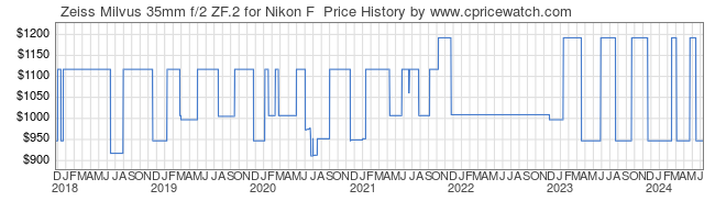 Price History Graph for Zeiss Milvus 35mm f/2 ZF.2 for Nikon F 