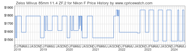 Price History Graph for Zeiss Milvus 85mm f/1.4 ZF.2 for Nikon F