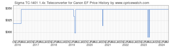 Price History Graph for Sigma TC-1401 1.4x Teleconverter for Canon EF