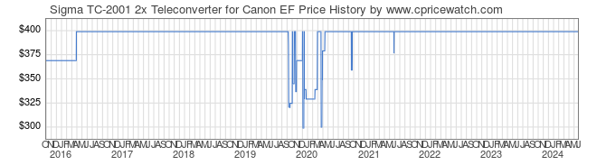 Price History Graph for Sigma TC-2001 2x Teleconverter for Canon EF
