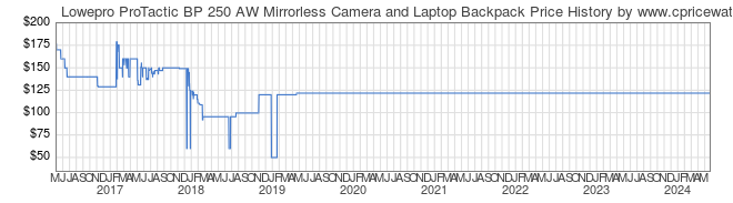 Price History Graph for Lowepro ProTactic BP 250 AW Mirrorless Camera and Laptop Backpack