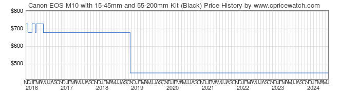 Price History Graph for Canon EOS M10 with 15-45mm and 55-200mm Kit (Black)