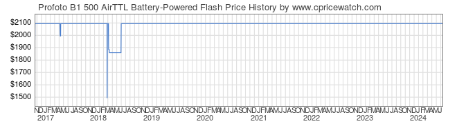 Price History Graph for Profoto B1 500 AirTTL Battery-Powered Flash