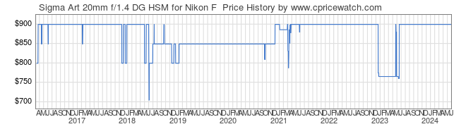 Price History Graph for Sigma Art 20mm f/1.4 DG HSM for Nikon F 