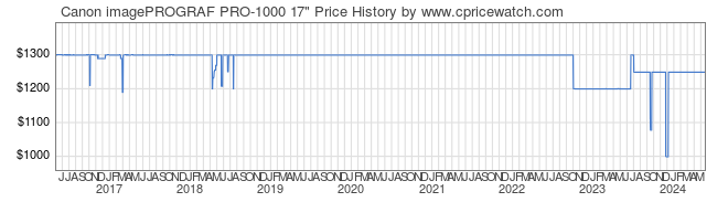 Price History Graph for Canon imagePROGRAF PRO-1000 17