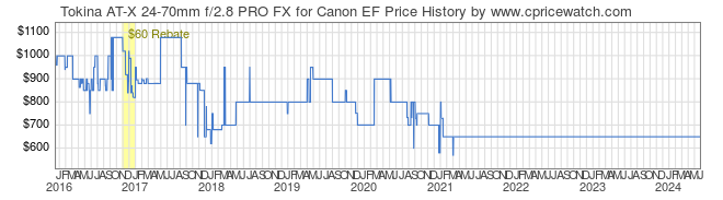 Price History Graph for Tokina AT-X 24-70mm f/2.8 PRO FX for Canon EF