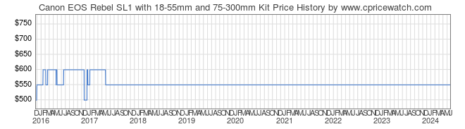 Price History Graph for Canon EOS Rebel SL1 with 18-55mm and 75-300mm Kit