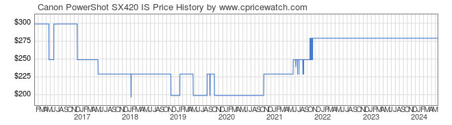 Price History Graph for Canon PowerShot SX420 IS