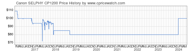 Price History Graph for Canon SELPHY CP1200
