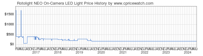 Price History Graph for Rotolight NEO On-Camera LED Light