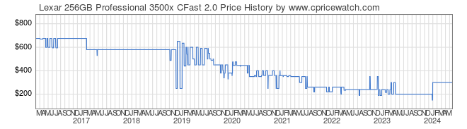 Price History Graph for Lexar 256GB Professional 3500x CFast 2.0