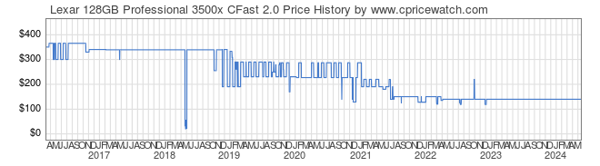 Price History Graph for Lexar 128GB Professional 3500x CFast 2.0