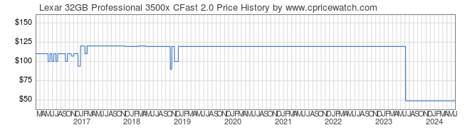 Price History Graph for Lexar 32GB Professional 3500x CFast 2.0