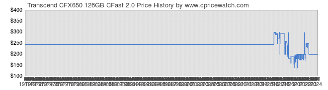 Price History Graph for Transcend CFX650 128GB CFast 2.0