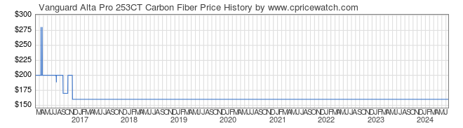 Price History Graph for Vanguard Alta Pro 253CT Carbon Fiber