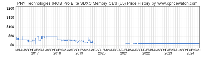 Price History Graph for PNY Technologies 64GB Pro Elite SDXC Memory Card (U3)
