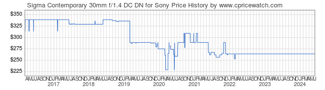 Price History Graph for Sigma Contemporary 30mm f/1.4 DC DN for Sony