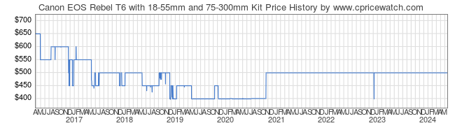 Price History Graph for Canon EOS Rebel T6 with 18-55mm and 75-300mm Kit