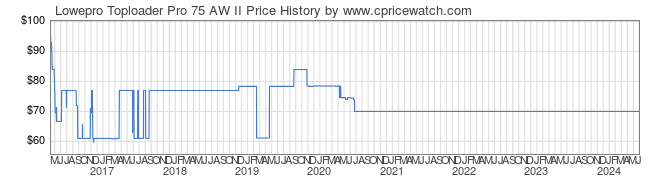 Price History Graph for Lowepro Toploader Pro 75 AW II