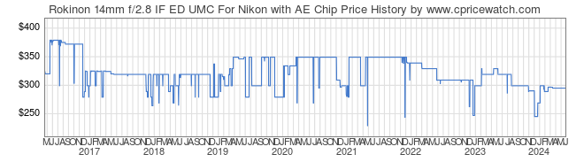 Price History Graph for Rokinon 14mm f/2.8 IF ED UMC For Nikon with AE Chip