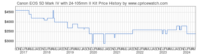 Price History Graph for Canon EOS 5D Mark IV with 24-105mm II Kit
