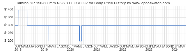 Price History Graph for Tamron SP 150-600mm f/5-6.3 Di USD G2 for Sony