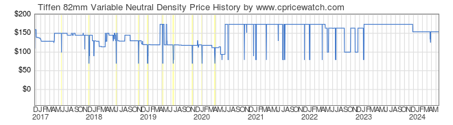 Price History Graph for Tiffen 82mm Variable Neutral Density