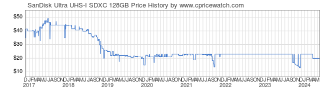 Price History Graph for SanDisk Ultra UHS-I SDXC 128GB