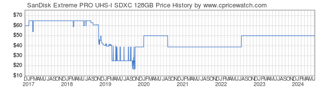 Price History Graph for SanDisk Extreme PRO UHS-I SDXC 128GB