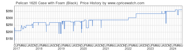 Price History Graph for Pelican 1620 Case with Foam (Black) 