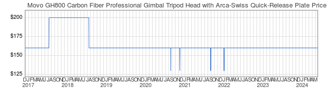 Price History Graph for Movo GH800 Carbon Fiber Professional Gimbal Tripod Head with Arca-Swiss Quick-Release Plate