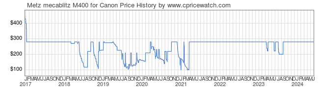 Price History Graph for Metz mecablitz M400 for Canon