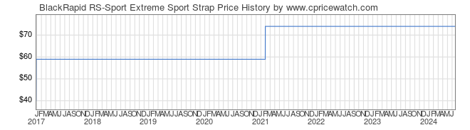 Price History Graph for BlackRapid RS-Sport Extreme Sport Strap