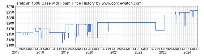 Price History Graph for Pelican 1600 Case with Foam