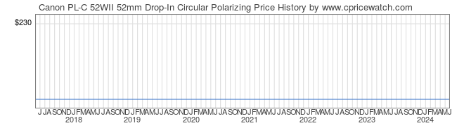 Price History Graph for Canon PL-C 52WII 52mm Drop-In Circular Polarizing