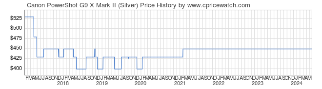 Price History Graph for Canon PowerShot G9 X Mark II (Silver)