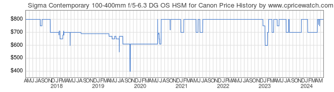 Price History Graph for Sigma Contemporary 100-400mm f/5-6.3 DG OS HSM for Canon