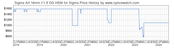 Price History Graph for Sigma Art 14mm f/1.8 DG HSM for Sigma