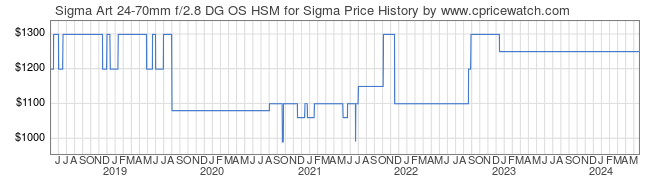 Price History Graph for Sigma Art 24-70mm f/2.8 DG OS HSM for Sigma