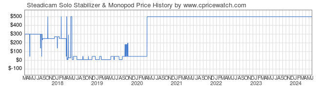 Price History Graph for Steadicam Solo Stabilizer & Monopod