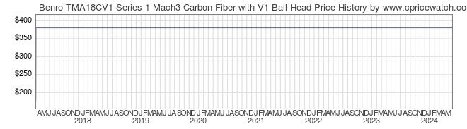 Price History Graph for Benro TMA18CV1 Series 1 Mach3 Carbon Fiber with V1 Ball Head