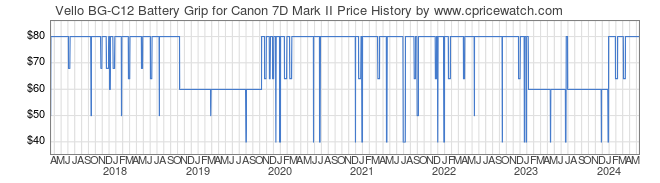 Price History Graph for Vello BG-C12 Battery Grip for Canon 7D Mark II