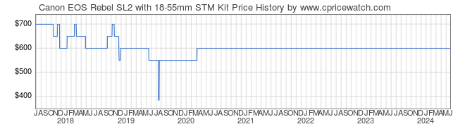 Price History Graph for Canon EOS Rebel SL2 with 18-55mm STM Kit