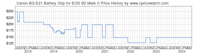 Price History Graph for Canon BG-E21 Battery Grip for EOS 6D Mark II