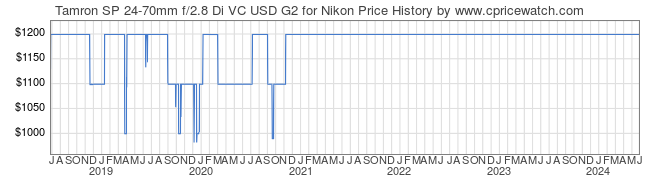 Price History Graph for Tamron SP 24-70mm f/2.8 Di VC USD G2 for Nikon