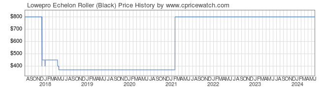 Price History Graph for Lowepro Echelon Roller (Black)