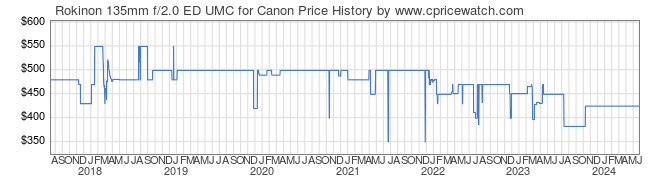 Price History Graph for Rokinon 135mm f/2.0 ED UMC for Canon