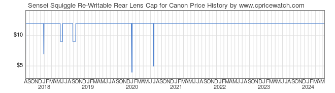 Price History Graph for Sensei Squiggle Re-Writable Rear Lens Cap for Canon
